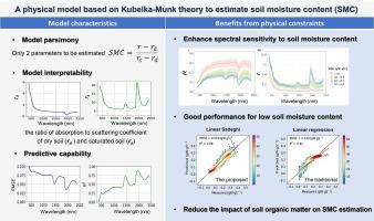 On the parsimony, interpretability and predictive capability of a physically−based model in the optical domain for estimating soil moisture content