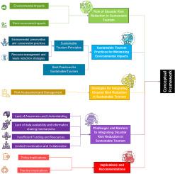 A systematic literature review on integrating disaster risk reduction (DRR) in sustainable tourism (SusT): Conceptual framework for enhancing resilience and minimizing environmental impacts