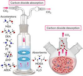 Carbon dioxide absorption and desorption experiments based on MDEA