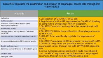 CircATXN7 regulates the proliferation and invasion of esophageal cancer cells through miR-4319/NLRC5