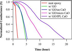 Single-layer encapsulation film with CaO absorbent by solution process