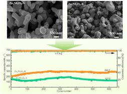 Preparation of Zn3Nb2O8 anode material for high-performance lithium/sodium-ion batteries†