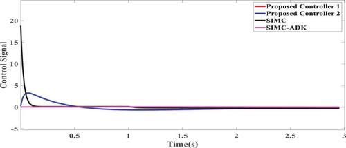 Enhanced control of double integrating plus time delay systems using a two-degree-of-freedom Smith predictor