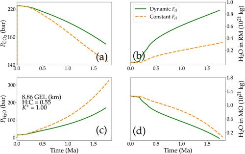 Volatile and Trace Element Storage in a Crystallizing Martian Magma Ocean