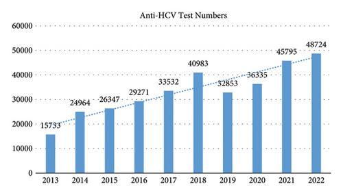 Are We Aware of Hepatitis C Infection? HCV Results from the Tertiary Reference Center in the Aegean Region from Turkey