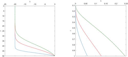 An analytical solution for vertical infiltration in homogeneous bounded profiles