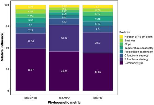 Imprints of land use history and disturbance regime in phylogenetic diversity of Mediterranean plant communities