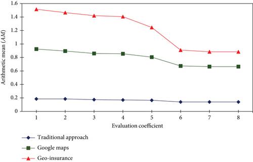 Geo-Insurance: Improving Big Data Challenges in the Context of Insurance Services Using a Geographical Information System (GIS)