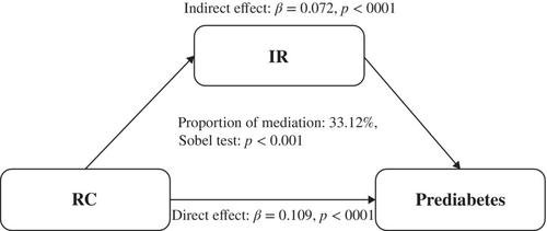 Remnant cholesterol is more positively related to diabetes, prediabetes, and insulin resistance than conventional lipid parameters and lipid ratios: A multicenter, large sample survey