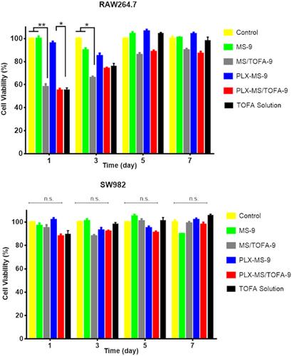 99mTc-labeled, tofacitinib citrate encapsulated chitosan microspheres loaded in situ gel formulations for intra-articular treatment of rheumatoid arthritis