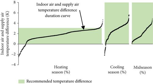 Overheating and Air Velocities in Modern Office Buildings During Heating Season