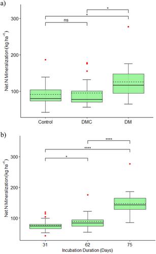 Comparison of dairy manure versus compost effects on short-term nitrogen mineralization and microbial biomass in organic annual forage production system