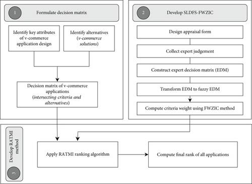 Evaluation of Virtual Commerce Applications for the Metaverse Using Spherical Linear Diophantine-Based Modeling Approach