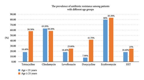 Antibiotic Susceptibility Pattern of Cutibacterium acnes in Egyptian Acne Patients