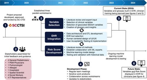 A novel tool using social and environmental determinants of health to assess pediatric asthma in the emergency department