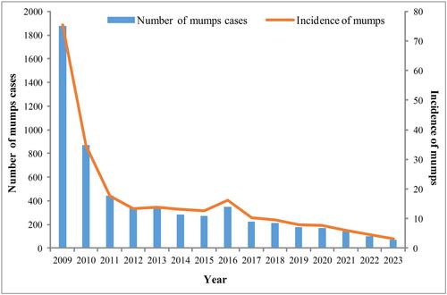 Epidemiological characteristics and serological survey of mumps 15 years after MMR vaccine was included in the immunization program