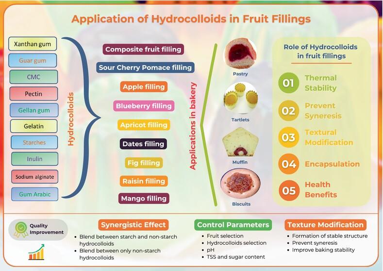 Hydrocolloid-based fruit fillings: A comprehensive review on formulation, techno-functional properties, synergistic mechanisms, and applications