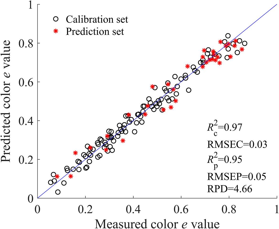 Application of hyperspectral imaging and chemometrics for determining quality and maturity of loquats