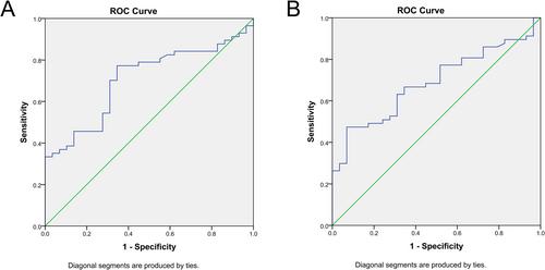 Predictive Value of Lymphocyte-to-Neutrophil Ratio and Platelet-to-Neutrophil Ratio on PD-L1 Expression in Lung Cancer