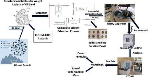 Structural Composition and Molecular Weight Distribution of Dissolved Organic Matter in Bituminous Oil Sand from Okitipupa, Southern Nigeria