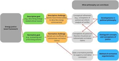 Strengthening the foundations of energy justice scholarship: What can philosophy contribute?