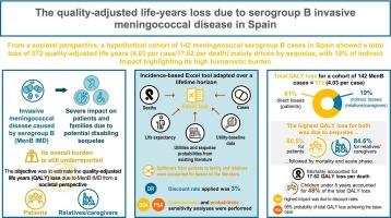 The quality-adjusted life-years loss due to serogroup B invasive meningococcal disease in Spain