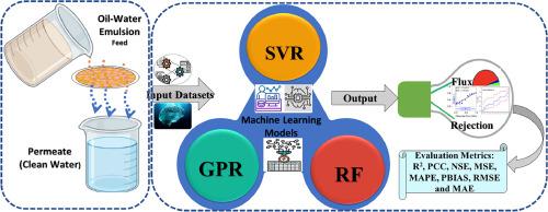 Stabilized oily-wastewater separation based on superhydrophilic and underwater superoleophobic ceramic membranes: Integrated experimental design and standalone machine learning algorithms