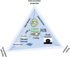 Fly ash-based zeolite/reduced graphene oxide/polymer anti-corrosion coatings for efficient heat dissipation