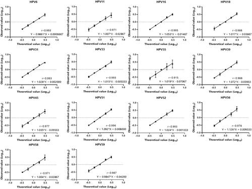 Validation of a triple-color pseudovirion-based neutralization assay for immunogenicity assessment of a 14-valent recombinant human papillomavirus vaccine