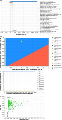 Cost-Effectiveness of Population-Based Helicobacter pylori Screening With Eradication for Optimal Age of Implementation