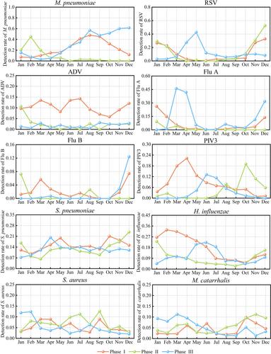 The Epidemiology of Pathogens in Community-Acquired Pneumonia Among Children in Southwest China Before, During and After COVID-19 Non-pharmaceutical Interventions: A Cross-Sectional Study