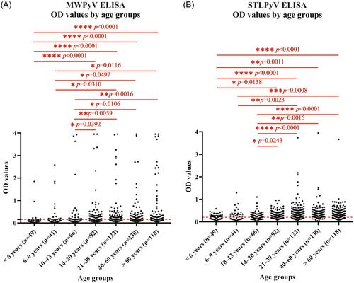 DNA and seroprevalence study of MW and STL polyomaviruses