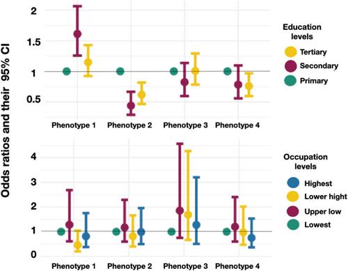 Level of education, but not occupation, is differentially associated with asthma phenotypes in adults