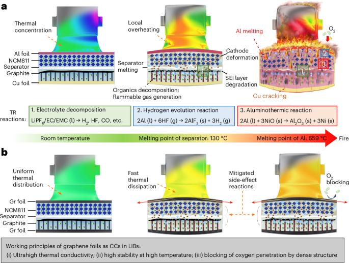 Scalable graphene current collectors for enhanced thermal management in batteries