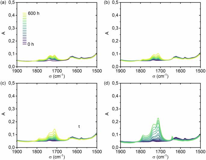 UV LED ageing of polymers for PV cell encapsulation