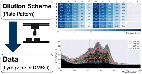 Construction of a Calibration Curve for Lycopene on a Liquid-Handling Platform─Wider Lessons for the Development of Automated Dilution Protocols