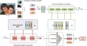 MFCT: Multi-Frequency Cascade Transformers for no-reference SR-IQA