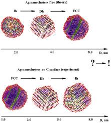 Determination of structural features of silver nanoparticles synthesized by vacuum thermal evaporation on a carbon substrate