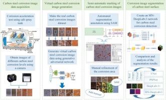 High-precision corrosion degree nondestructive segmentation method with virtual and real synthetic data labeled by unsupervised learning