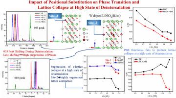 Role of site–specific doping in stabilizing high–nickel cathodes for high-performance lithium- ion -batteries