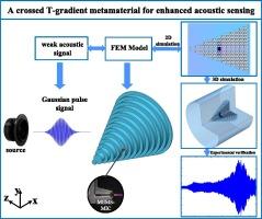 A crossed T-gradient metamaterial for enhanced acoustic sensing