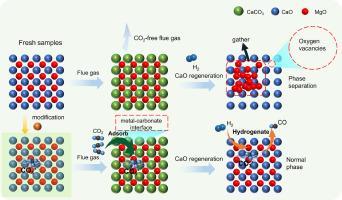 Suppressing cyclic deactivation of magnesium-calcium dual-functional materials via dispersed metal-carbonate interfaces for integrated CO2 capture and conversion