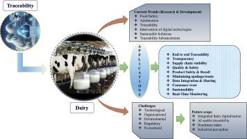 Unlocking dairy traceability: Current trends, applications, and future opportunities