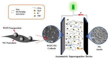 One-pot synthesis of tungsten oxynitride/nitrogen-doped graphene with particle-sheet hybrid nanostructure as a highly effective binder-free supercapacitor electrode