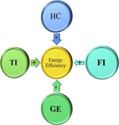 The nexus between technological innovation, human capital and energy efficiency: Evidence from E7 countries