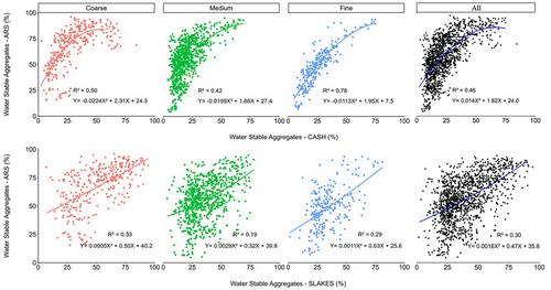 Cross-correlating soil aggregate stability methods to facilitate universal interpretation