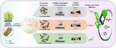 Integrated approach for co-production of bioethanol and light aromatics from lignocellulose through polyethylene glycol-aided acidic glycerol pretreatment