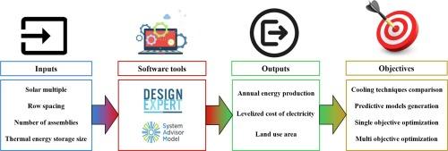 Modelling and optimization of concentrated solar power using response surface methodology: A comparative study of air, water, and hybrid cooling techniques