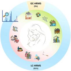 Early-life chemical exposome: Comprehensive strategies for wide-scope screening of organic compounds