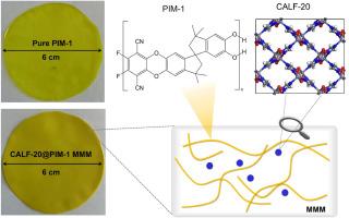 Scalable MOF-based mixed matrix membranes with enhanced permeation processes facilitate the scale application of membrane-based carbon capture technologies